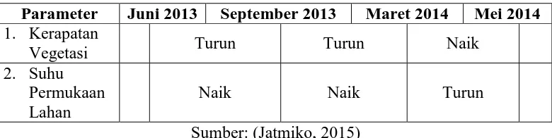 Tabel 1.2 Tren Perubahan Parameter UHI di Kota Yogyakarta 2013-2014 