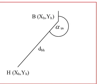 Gambar 201. Penentuan koordinat H dari titik B 