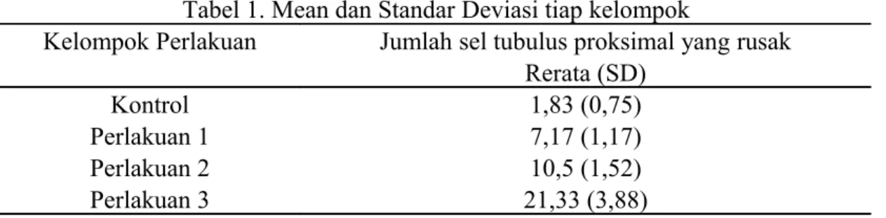 Tabel   1   menampilkan   rerata   dan   standar   deviasi   (SD)   nilai   kerusakan   sel  tubulus proksimal tiap 100 sel per lapangan pandang
