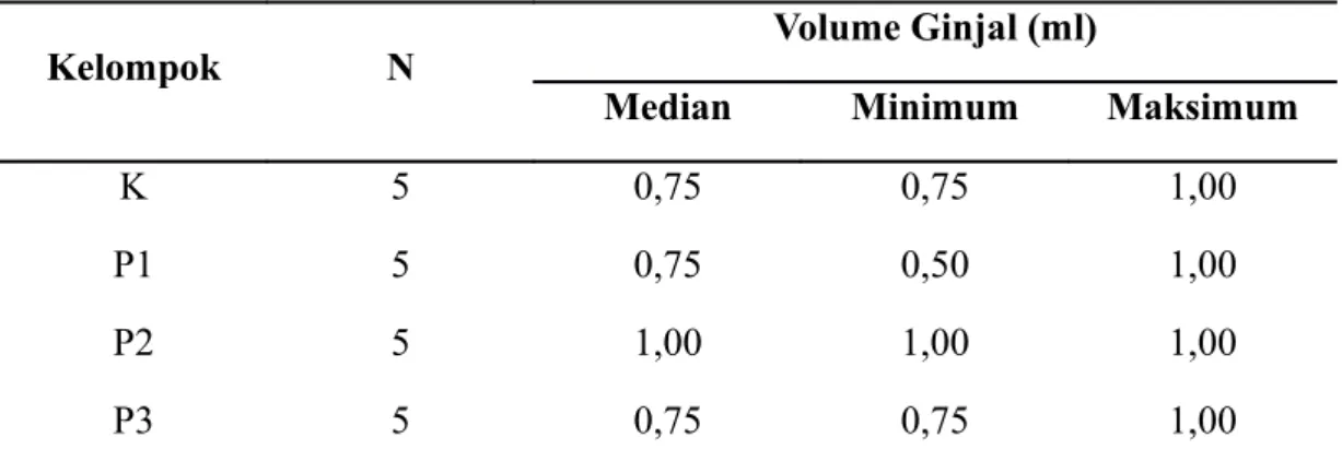 Tabel 1. Nilai median, minimum, dan maksimum hasil pengukuran volume ginjal