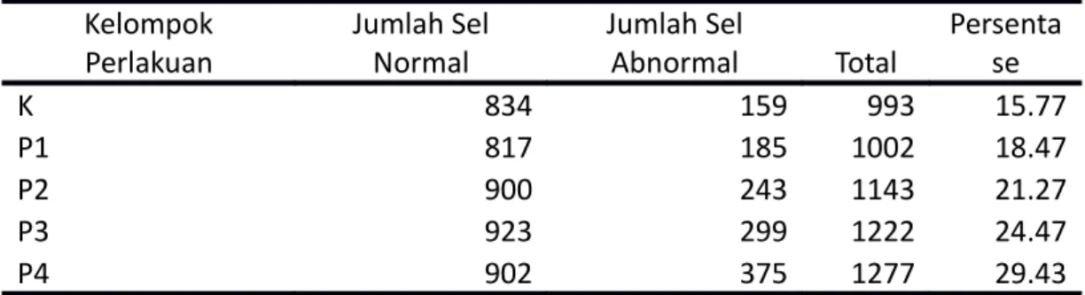 Tabel 1. Rerata persentase perubahan gambaran histopatologi sel ginjal Kelompok 