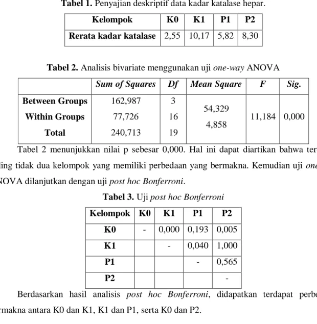 Tabel 2. Analisis bivariate menggunakan uji one-way ANOVA  Sum of Squares  Df  Mean Square  F  Sig