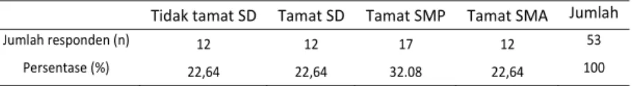 Tabel 2 memperlihatkan hampir separuh dari jumlah responden (45,28%) tingkat  pendidikannya  sangat  rendah,  yaitu  masa  belajarnya  antara  1-6  tahun