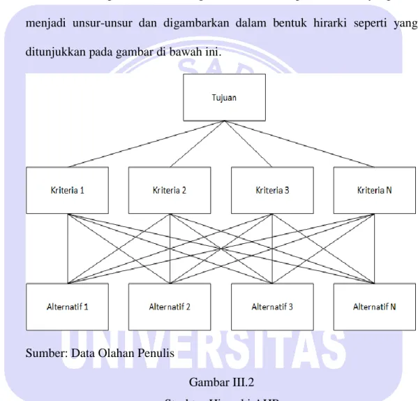 Gambar III.2  Struktur Hierarki AHP  2.  Menentukan Prioritas Elemen (Comparative Judgment) 