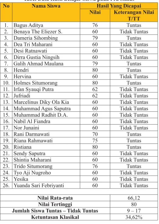 Tabel Data Hasil Belajar Siswa pada Pra Siklus