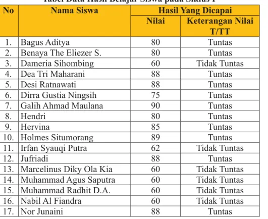 Tabel Data Hasil Belajar Siswa pada Siklus I