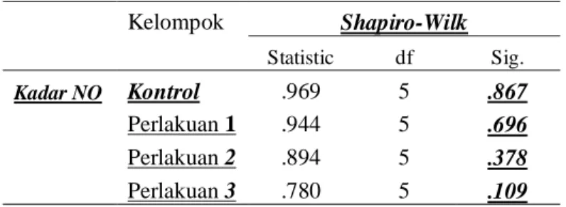 Tabel 4. Uji Normalitas Shapiro Wilks 