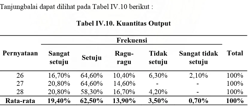 Tabel IV.10. Kuantitas Output 