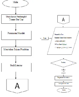 Gambar 3.1 Flowchart Penelitian  1.  Studi Kasus 