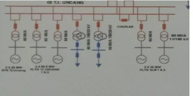 Gambar 3.3 Single Line Diagram 150 KV  GI.Tg Uncang 