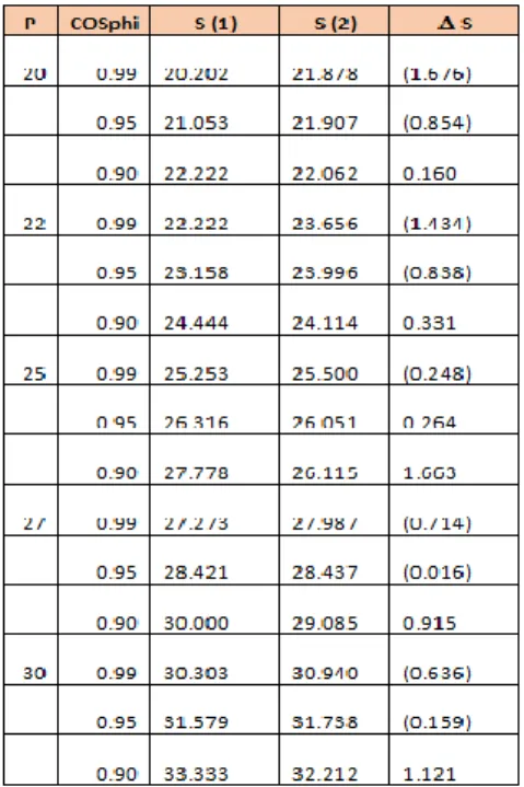 Grafik data operasi generator lagging 