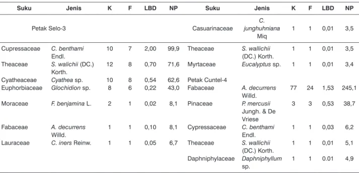 Tabel 3. Kehadiran jenis dan status tumbuhan yang ada di petak  penelitian di TNGM.