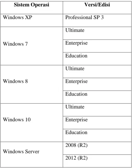 Tabel 2. 1 Daftar Sistem Operasi yang Mendukung RemoteApp (Kimknight, 2016) 