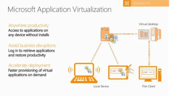 Gambar 2. 1 Konsep Microsoft Application Virtualization (Slideshare, 2016) 