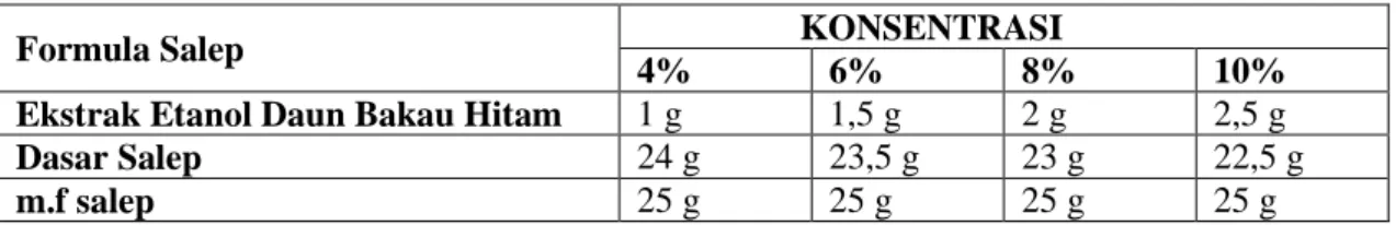 Tabel  1.  Perbandingan  jumlah  basis  salep  dan  ekstrak  daun  bakau  hitam  dari  masing-masing  konsentrasi