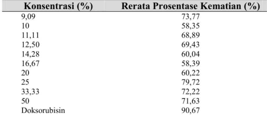 Tabel 1. Rerata prosentase kematian sel hela pada berbagai konsentrasi ekstrak dan doksorubisin  Konsentrasi (%)  Rerata Prosentase Kematian (%) 