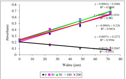 Gambar 1. Hubungan waktu inkubasi dengan pembelahan sel HeLa (ekstrak etanol) 