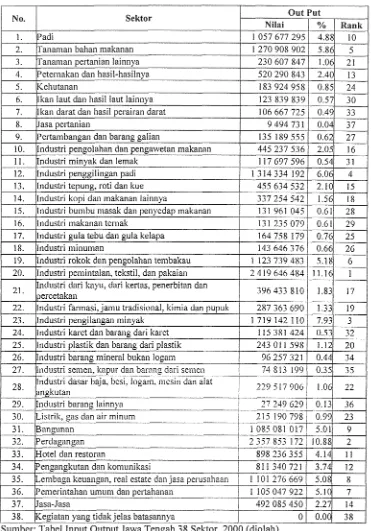 Tabel 6. Distribusi Output Jawa Tengah, Tabel I 0  Transaksi Domestik Atas Dasar Harga Produsen Klasifikasi 38 Sektor, Tahun 2000 (puluhan ribu rupiah) 