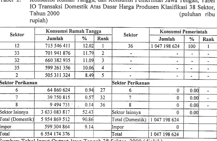 tabel input output Jawa Tengah klasifikasi 38 sektor, hanya ada 10 sektor yang 