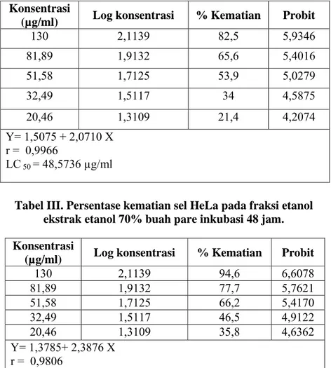 Tabel III. Persentase kematian sel HeLa pada fraksi etanol  ekstrak etanol 70% buah pare inkubasi 48 jam