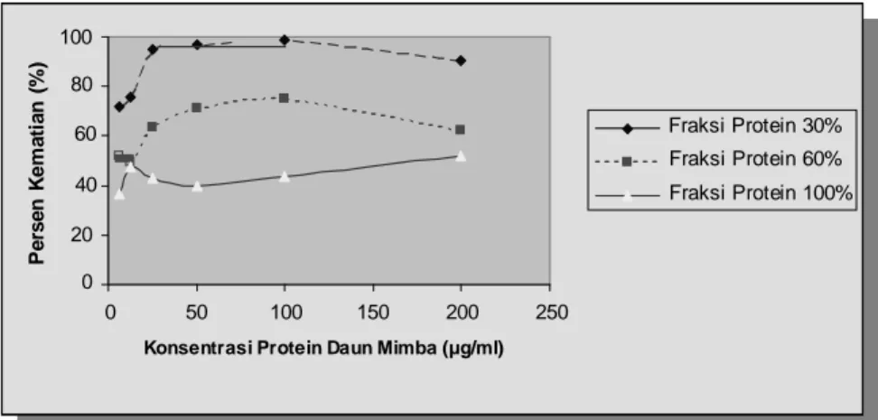 Gambar  1.  Grafik  prosentase  kematian  sel  HeLa  yang  diinkubasi  dengan  fraksi  protein  daun  mimba hasil  pengendapan  dengan amonium  sulfat 30%, 60%, dan 100% jenuh
