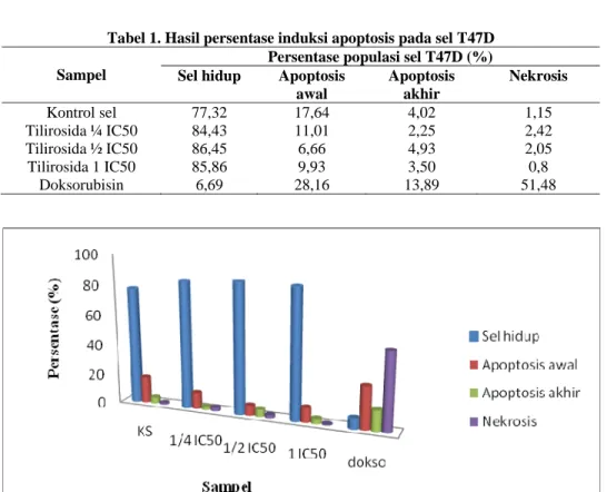 Tabel 1. Hasil persentase induksi apoptosis pada sel T47D  Sampel 