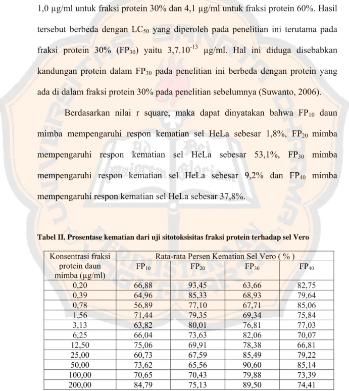 Tabel II. Prosentase kematian dari uji sitotoksisitas fraksi protein terhadap sel Vero  Rata-rata Persen Kematian Sel Vero ( % ) Konsentrasi fraksi  protein daun  mimba (µg/ml)  FP 10 FP 20 FP 30 FP 40 0,20  66,88 93,45 63,66 82,75  0,39  64,9  85,33 68,93