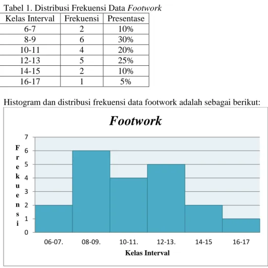 Tabel 1. Distribusi Frekuensi Data Footwork  Kelas Interval  Frekuensi  Presentase 