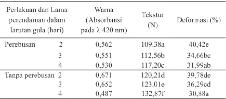 Tabel 5.  Nilai  warna,  teksur  dan  deformasi  manisan  basah  kunir putih