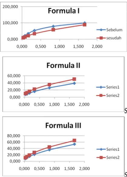 Gambar 1   Rheogram  Hubungan  Tekanan  Geser  dan  Kecepatan  Geser  pada  Formula  Pasta  Gigi I sebelum dan Sesudah Penyimpanan dipercepat 