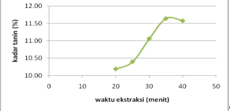 Grafik Hubungan Antara Waktu Ekstraksi (menit)   dan Ukuran Bahan 8 mesh terhadap Kadar Tanin (%) 