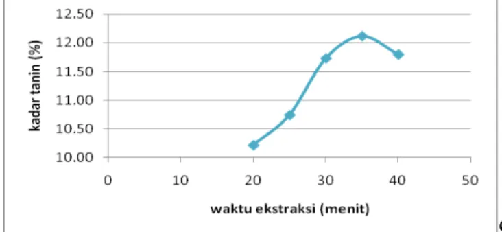 Grafik Hubungan Antara Waktu Ekstraksi (menit)   dan Ukuran Bahan 16 mesh terhadap Kadar Tanin (%) 