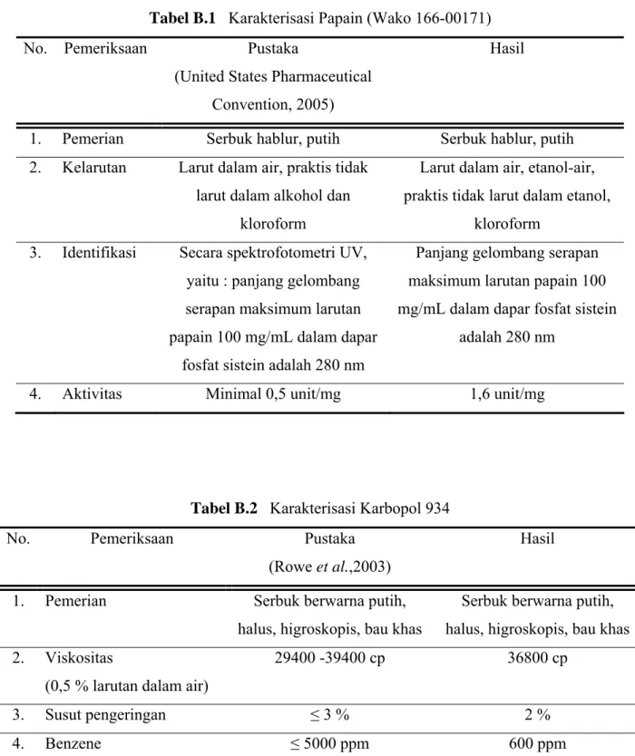 Tabel B.1   Karakterisasi Papain (Wako 166-00171) 