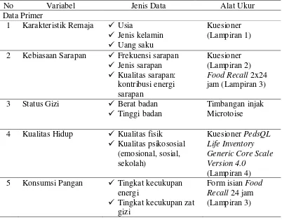 Tabel 1 Variabel, jenis data, dan alat ukur data 