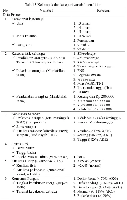 Tabel 3 Kelompok dan kategori variabel penelitian 