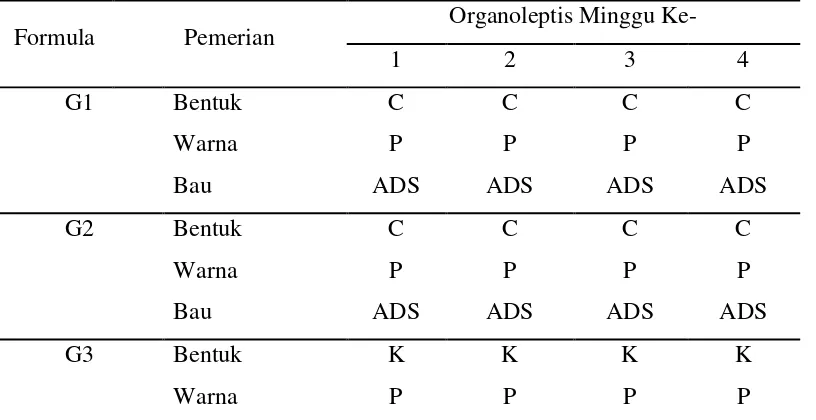 Tabel 6. Hasil Pengamatan Organoleptis 