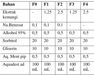 Tabel 1. Formula sediaan obat kumur 