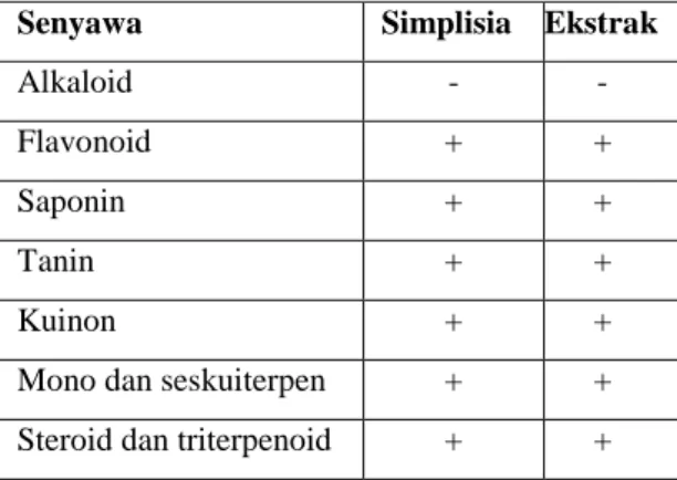 Tabel 3. Hasil penapisan fitokimia dari        simplisia dan ekstrak etanol herba 
