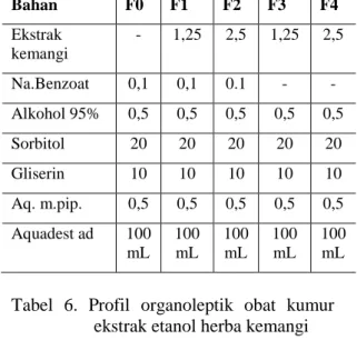 Tabel  6.  Profil  organoleptik  obat  kumur  ekstrak etanol herba kemangi 