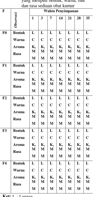 Tabel  9.  Hasil  pengamatan  organoleptis  yang meliputi bentuk, warna, bau  dan rasa sediaan obat kumur 