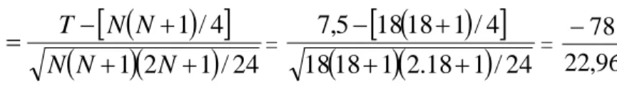 Tabel pemisahan peringkat positif dan negatif  Peringkat  positif  Negative  7,5  2,0  2,0  2,0  7,5  7,5  7,5  7,5  7,5  7,5  7,5  14,0  14,0  14,0  14,0  14,0  17,5  17,5  Σ = 7,5  Σ = 163,5  T = 7,5  N = 18       1  2 1  / 244/1NNNNNzT =  
