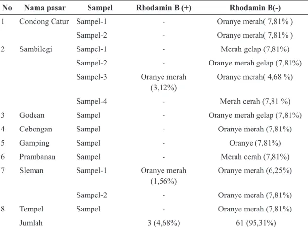 Tabel 5. Aroma dan kandungan Rhodamin B pada cabai merah giling