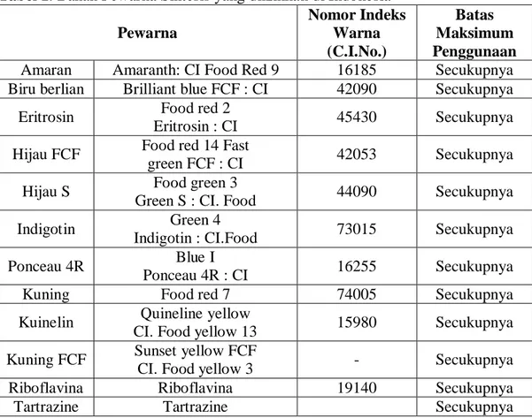 Tabel 1. Bahan Pewarna Sintesis yang diizinkan di Indonesia  Pewarna  Nomor Indeks Warna  (C.I.No.)  Batas  Maksimum  Penggunaan  Amaran  Amaranth: CI Food Red 9  16185  Secukupnya  Biru berlian  Brilliant blue FCF : CI  42090  Secukupnya 