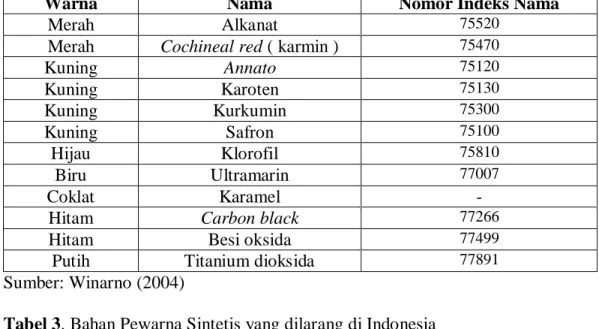 Tabel 2. Zat Pewarna Alami bagi Makanan dan Minuman yang Diijinkan di  Indonesia  