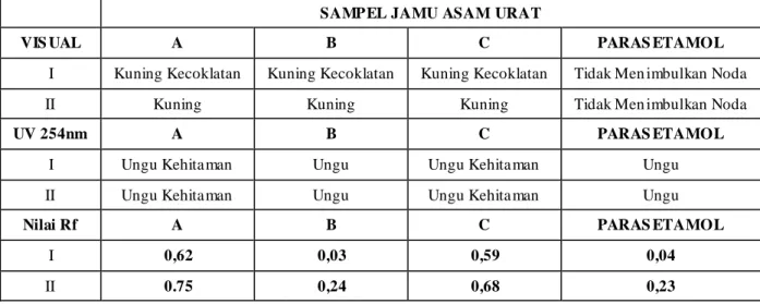 Tabel 3. Hasil Penga matan Warna Visual dan UV 254 n m serta nilai Rf   SAMPEL JAMU ASAM URAT 