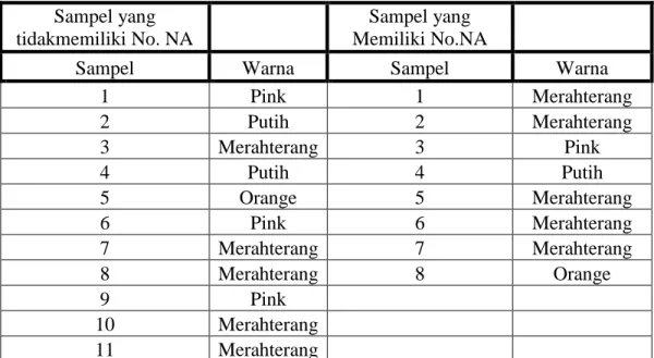 Tabel 1.Data sampel lipstik yang tidak memiliki No. NA dan memiliki No.NA  Sampel yang 