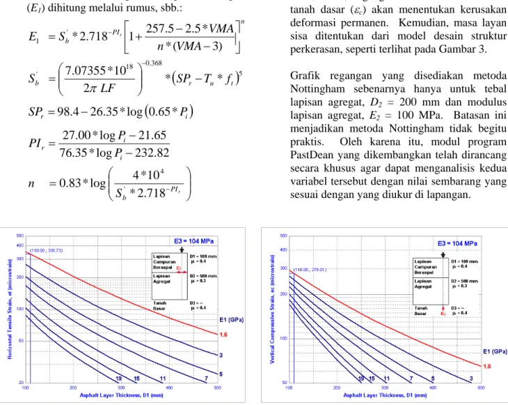 Grafik regangan yang disediakan metoda  Nottingham sebenarnya hanya untuk tebal  lapisan agregat, D 2  = 200 mm dan modulus  lapisan agregat, E 2  = 100 MPa