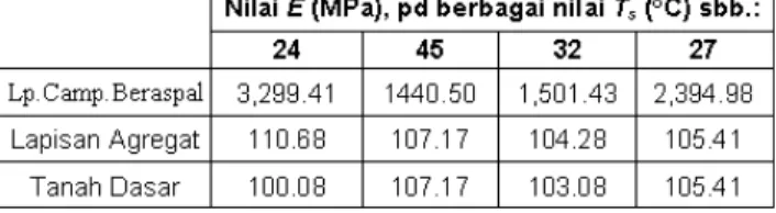 Gambar 6: Modulus perkerasan dan cekung lendutan  sebagai hasil dari proses back calculation