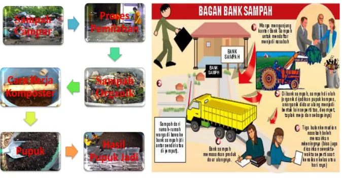 Gambar 2. Skema kegiatan pengelolaan sampah organik dan anorganik di BJSC 