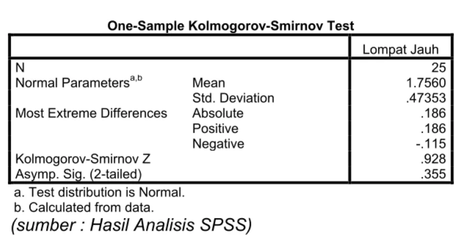 Tabel 6.Hasil Uji Normalitas data tes lompat jauh